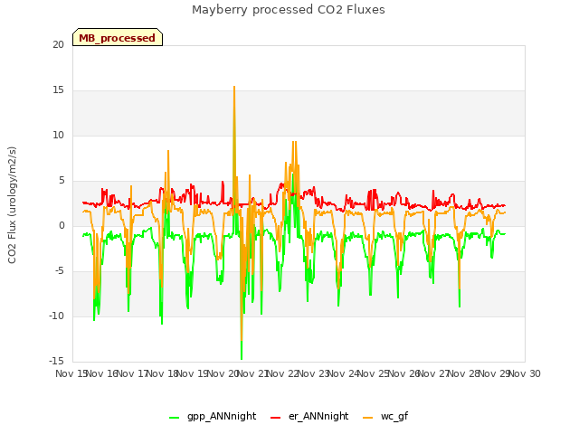 plot of Mayberry processed CO2 Fluxes