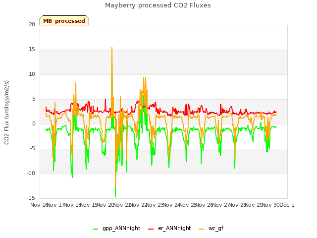 plot of Mayberry processed CO2 Fluxes