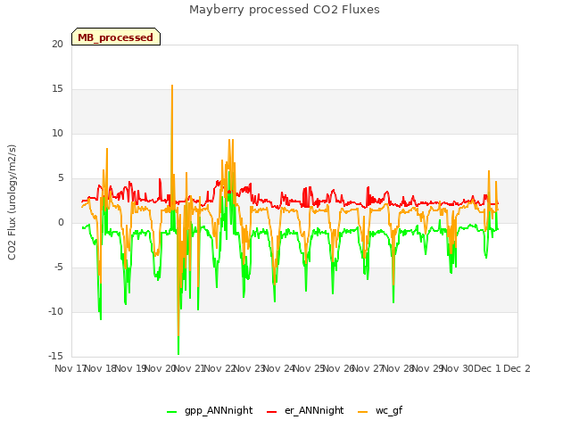 plot of Mayberry processed CO2 Fluxes