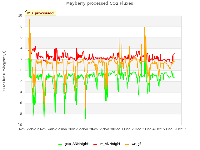 plot of Mayberry processed CO2 Fluxes