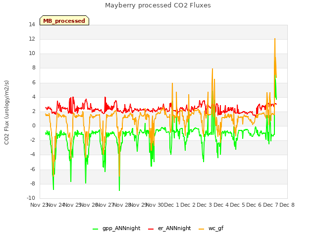 plot of Mayberry processed CO2 Fluxes