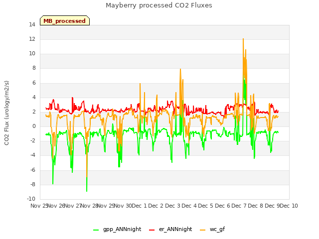 plot of Mayberry processed CO2 Fluxes