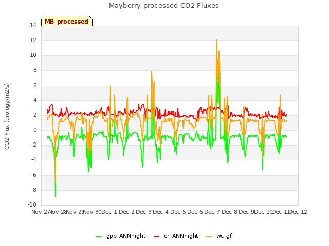 plot of Mayberry processed CO2 Fluxes
