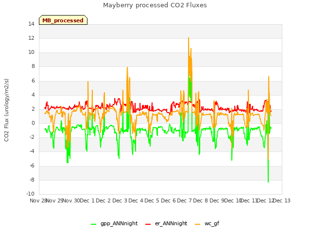 plot of Mayberry processed CO2 Fluxes