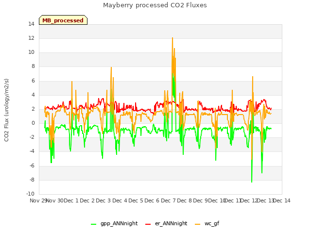 plot of Mayberry processed CO2 Fluxes