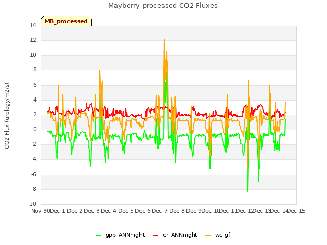 plot of Mayberry processed CO2 Fluxes