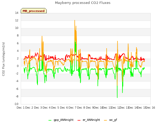 plot of Mayberry processed CO2 Fluxes