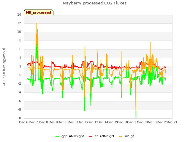 plot of Mayberry processed CO2 Fluxes