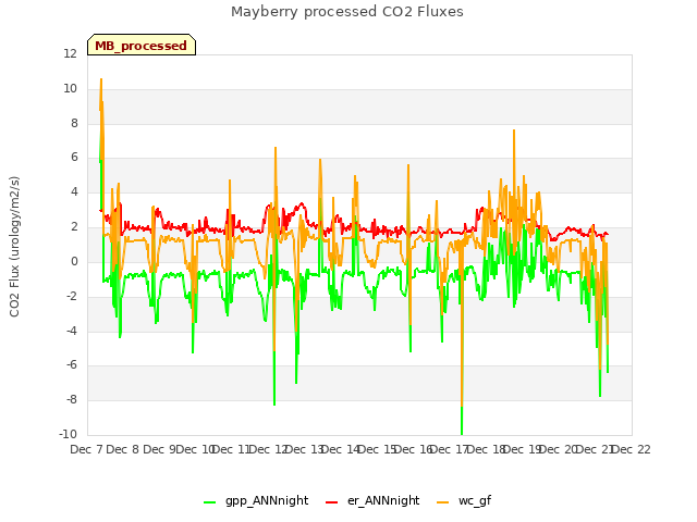 plot of Mayberry processed CO2 Fluxes