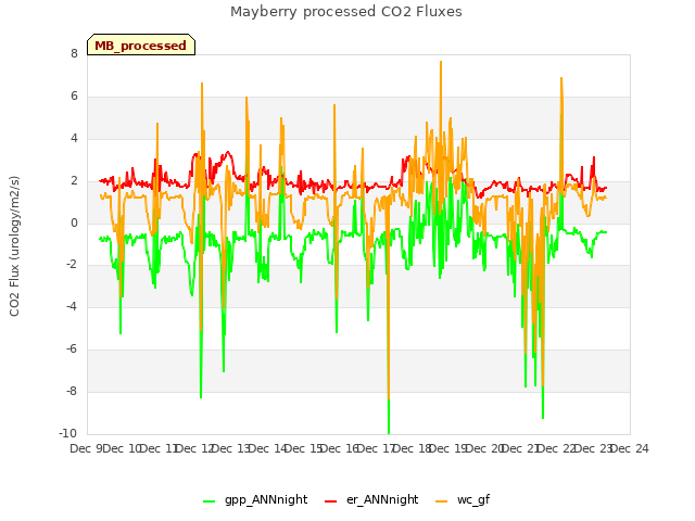 plot of Mayberry processed CO2 Fluxes