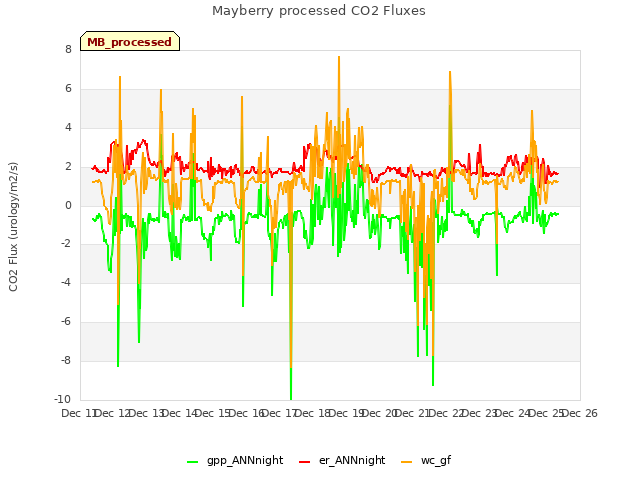 plot of Mayberry processed CO2 Fluxes