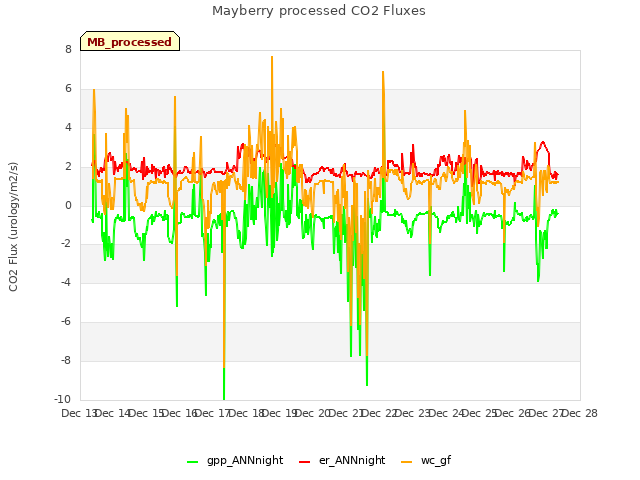 plot of Mayberry processed CO2 Fluxes