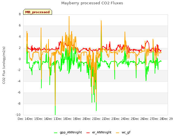 plot of Mayberry processed CO2 Fluxes