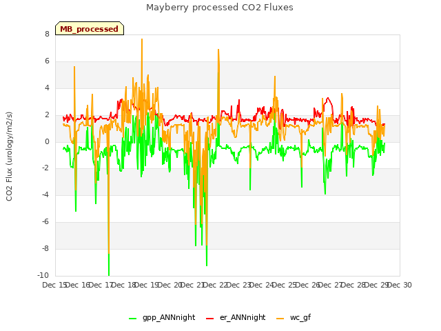 plot of Mayberry processed CO2 Fluxes