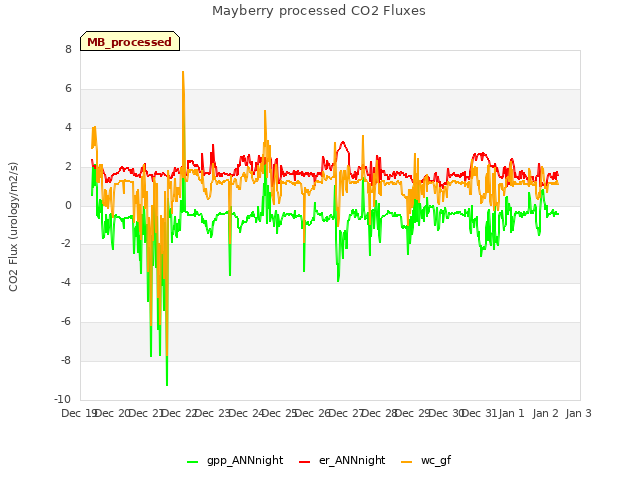 plot of Mayberry processed CO2 Fluxes