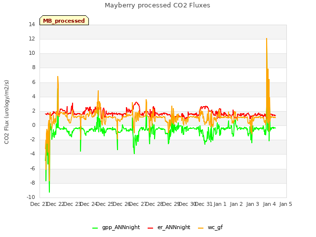 plot of Mayberry processed CO2 Fluxes