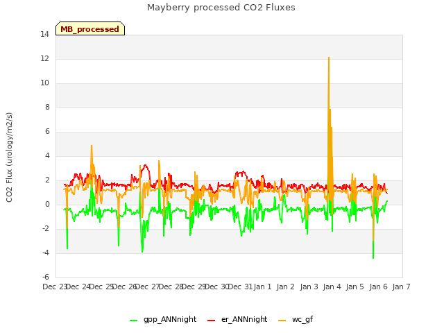 plot of Mayberry processed CO2 Fluxes