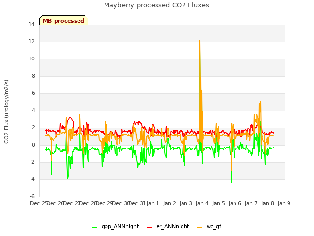 plot of Mayberry processed CO2 Fluxes