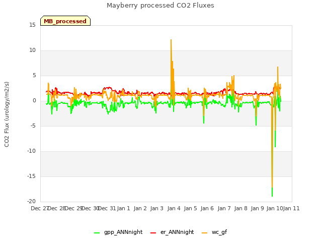 plot of Mayberry processed CO2 Fluxes