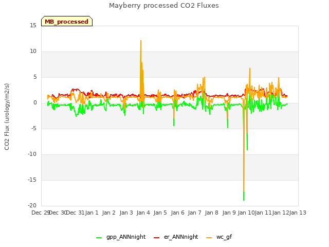 plot of Mayberry processed CO2 Fluxes