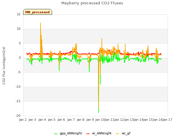 plot of Mayberry processed CO2 Fluxes