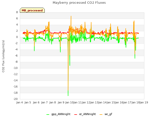 plot of Mayberry processed CO2 Fluxes