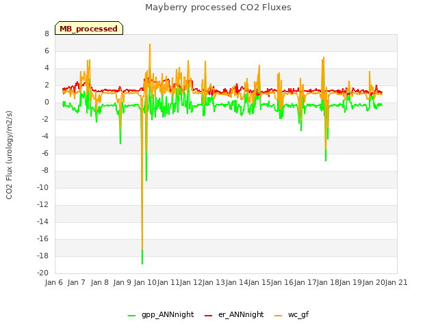 plot of Mayberry processed CO2 Fluxes