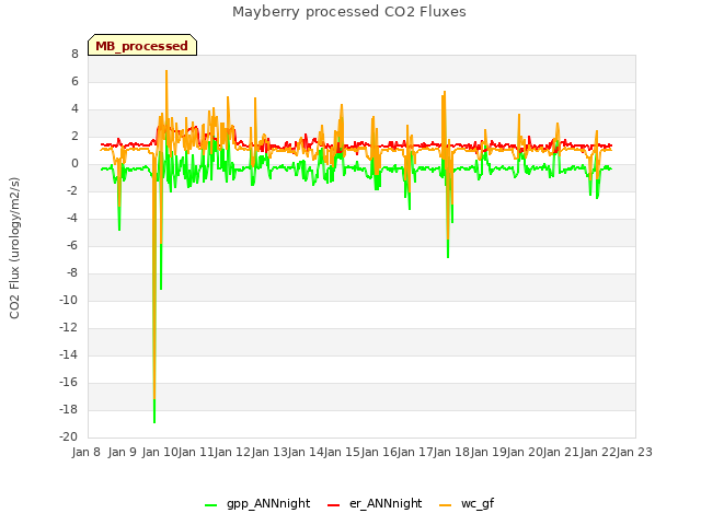 plot of Mayberry processed CO2 Fluxes