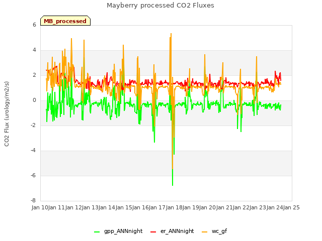 plot of Mayberry processed CO2 Fluxes