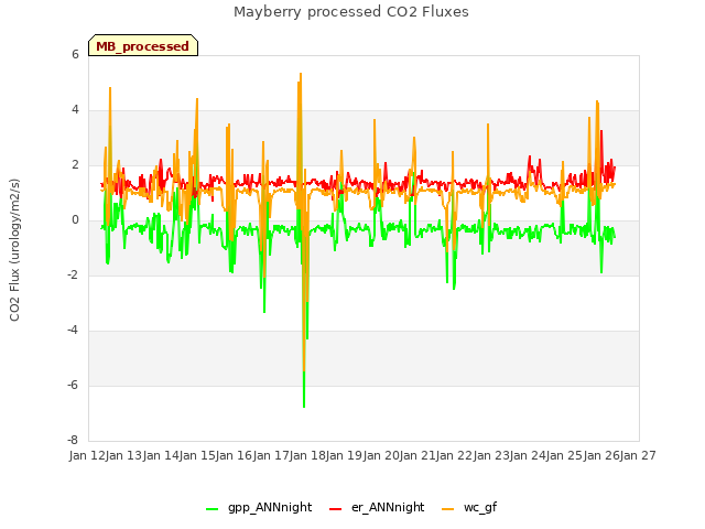 plot of Mayberry processed CO2 Fluxes