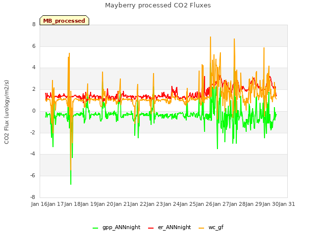 plot of Mayberry processed CO2 Fluxes