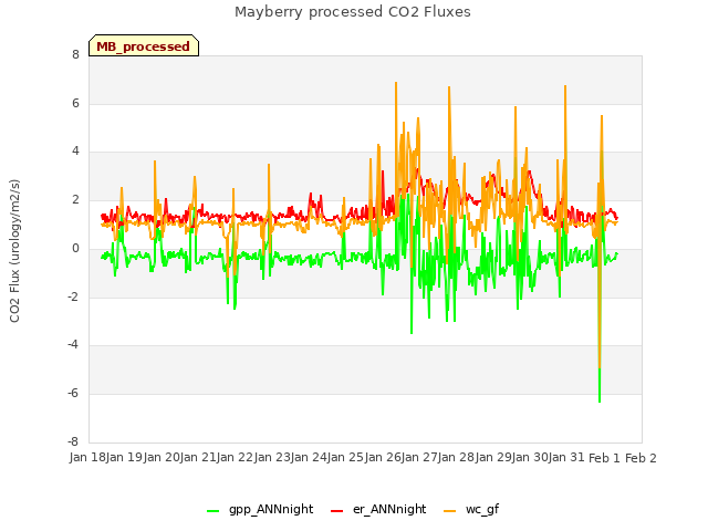 plot of Mayberry processed CO2 Fluxes