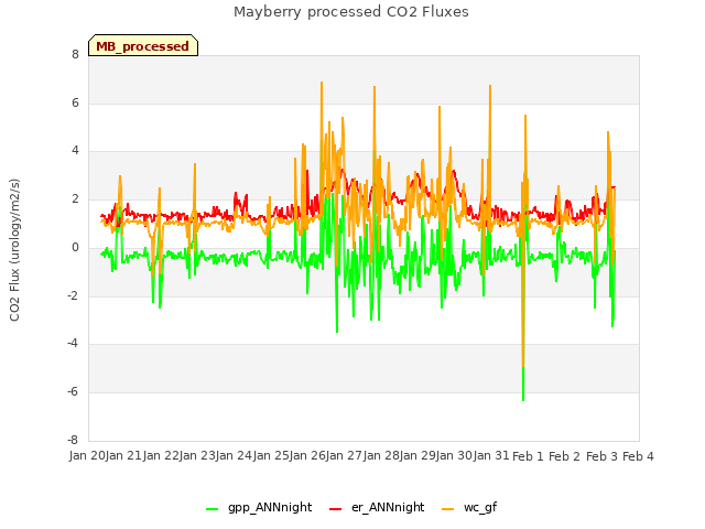 plot of Mayberry processed CO2 Fluxes