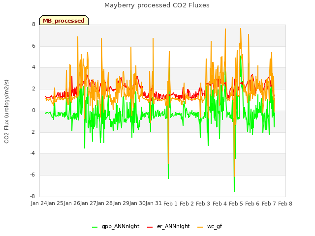 plot of Mayberry processed CO2 Fluxes