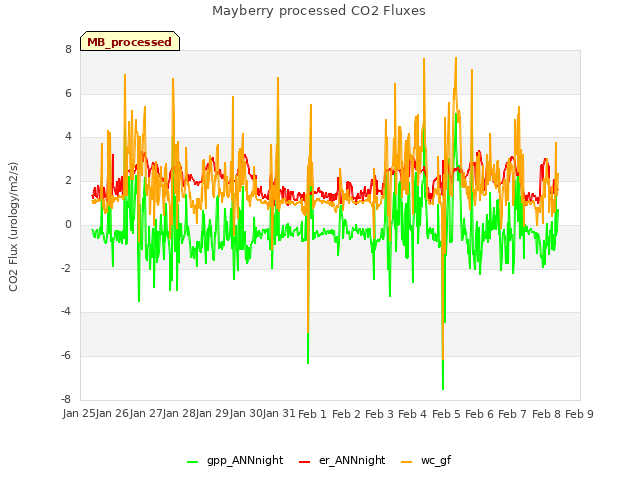 plot of Mayberry processed CO2 Fluxes