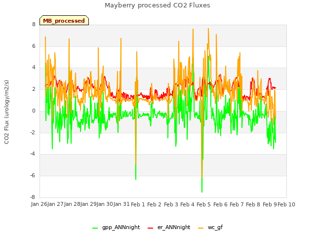 plot of Mayberry processed CO2 Fluxes