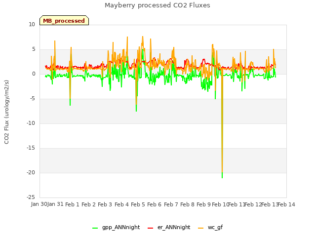 plot of Mayberry processed CO2 Fluxes