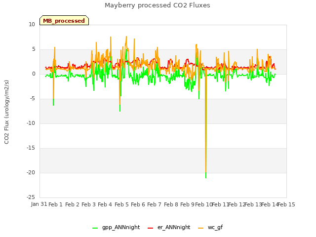 plot of Mayberry processed CO2 Fluxes