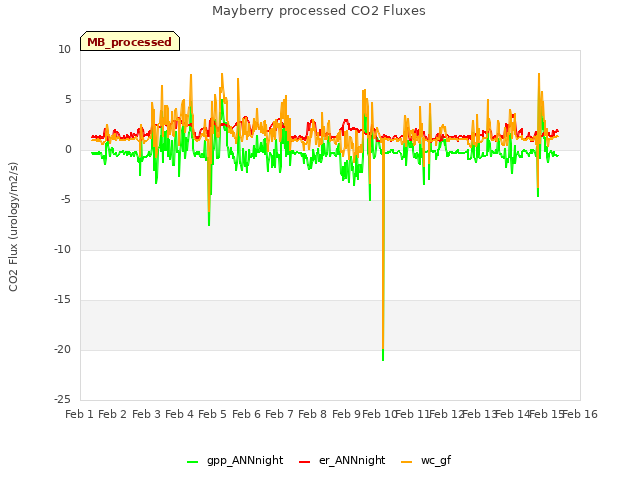 plot of Mayberry processed CO2 Fluxes