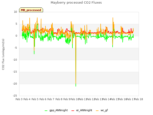 plot of Mayberry processed CO2 Fluxes