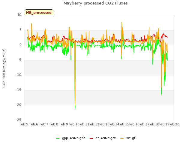 plot of Mayberry processed CO2 Fluxes