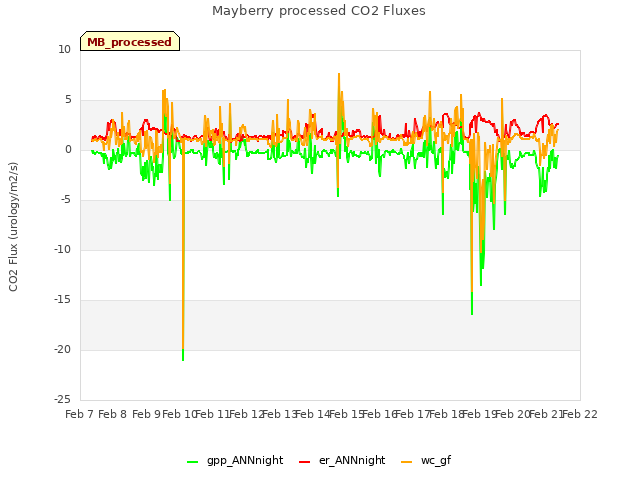 plot of Mayberry processed CO2 Fluxes