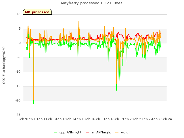 plot of Mayberry processed CO2 Fluxes