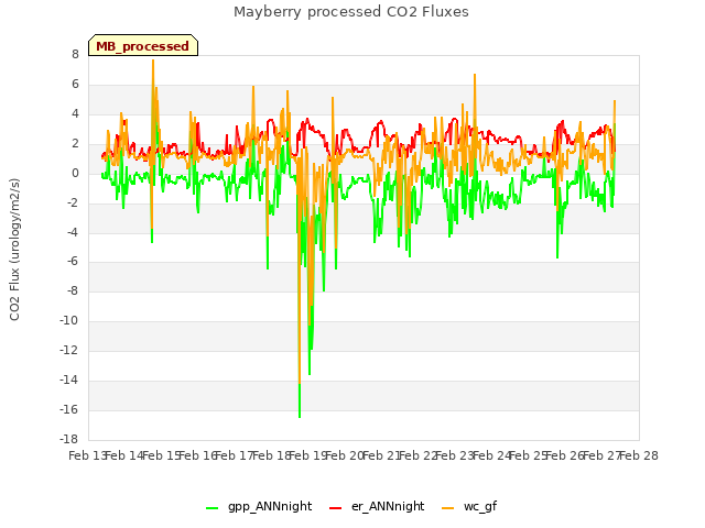 plot of Mayberry processed CO2 Fluxes