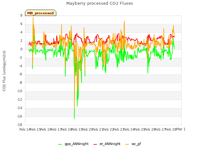 plot of Mayberry processed CO2 Fluxes