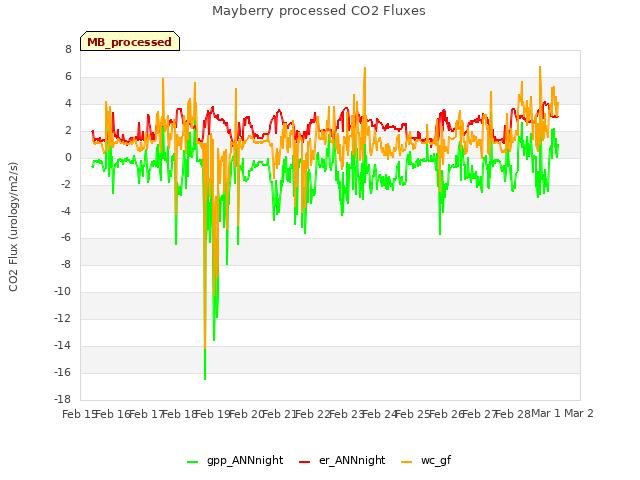 plot of Mayberry processed CO2 Fluxes