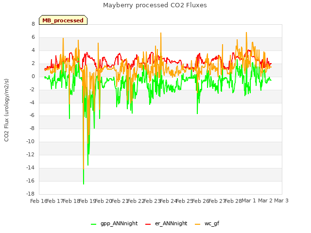 plot of Mayberry processed CO2 Fluxes