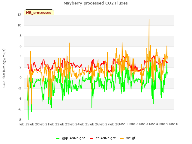 plot of Mayberry processed CO2 Fluxes