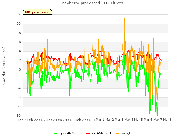 plot of Mayberry processed CO2 Fluxes