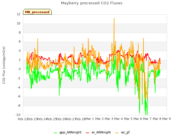 plot of Mayberry processed CO2 Fluxes